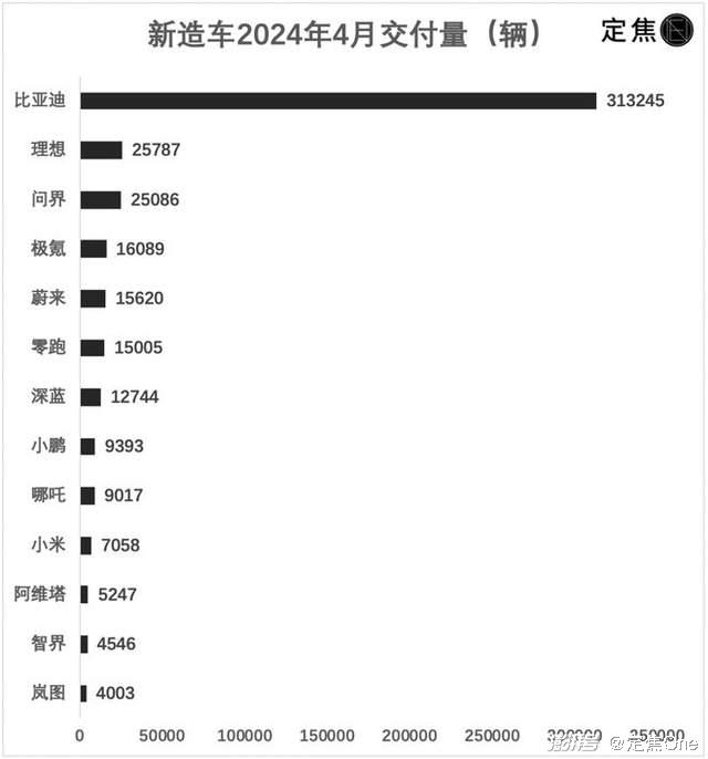 新造车4月销量：理想反超问界，小米首秀第十