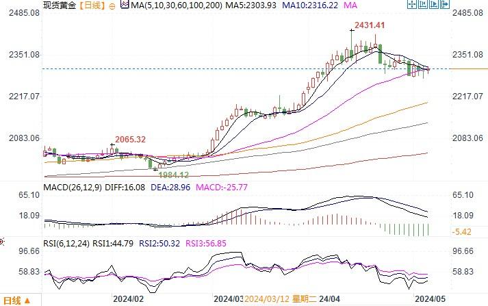 黄金市场分析：美国非农现凉意 黄金遭获利调整压力