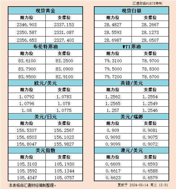 5月14日欧市支撑阻力：金银原油+美元指数等六大货币对