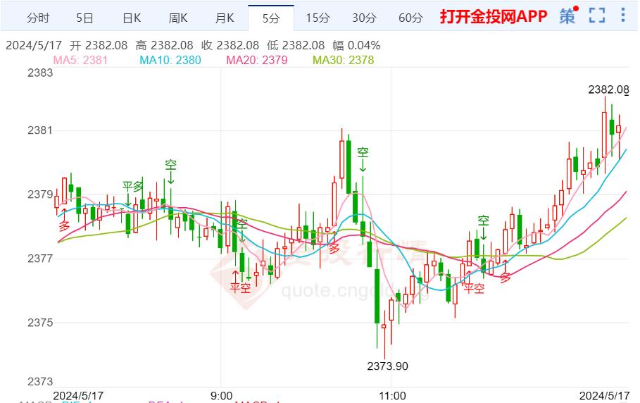 黄金最新日内交易分析：金价急涨突破2385美元