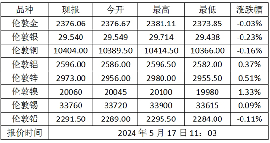 2024年5月17日伦敦金价格多少？伦敦金属价格走势查询！