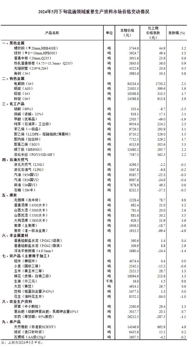 国家统计局：5月下旬生猪（外三元）价格环比上涨9.8%