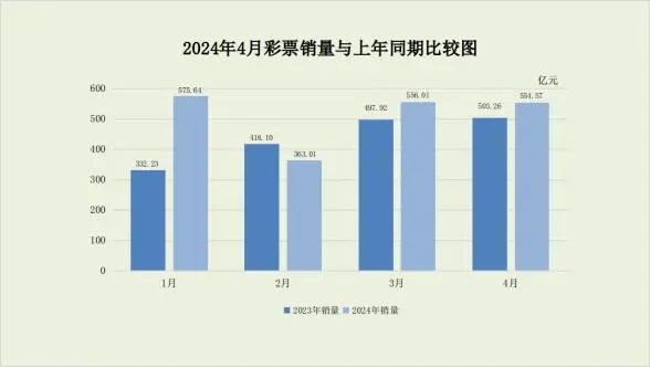 财政部：4月份全国共销售彩票554.57亿元 同比增长10.2%