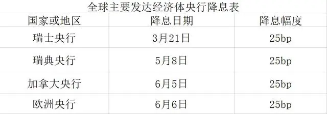 欧洲央行近5年来首次降息，全球新一轮降息潮进一步加速