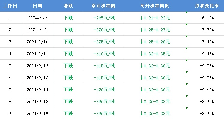 今晚油价预计下调