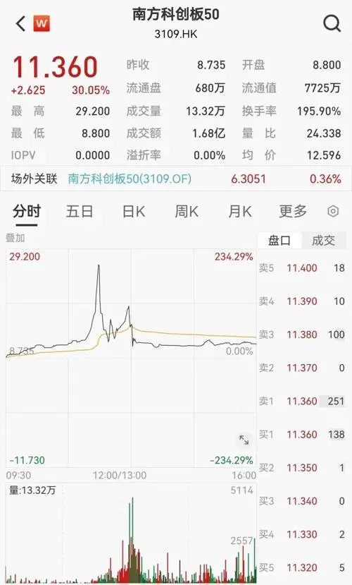 市场狂飙吸引资金涌入 ETF大面积溢价